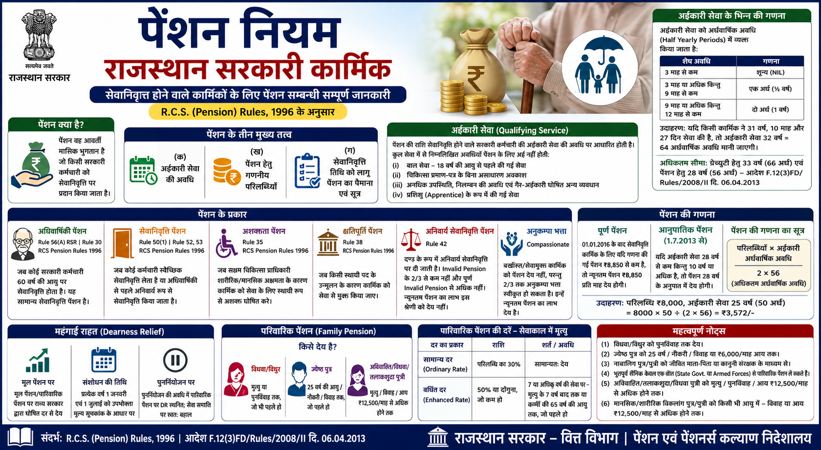 Pension Rules for Rajasthan Government Employees